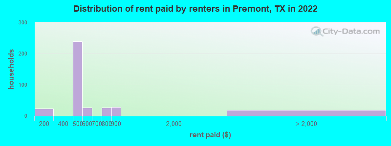 Distribution of rent paid by renters in Premont, TX in 2022