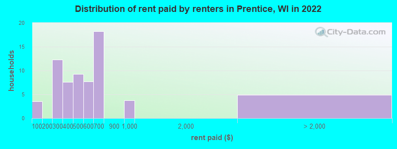 Distribution of rent paid by renters in Prentice, WI in 2022