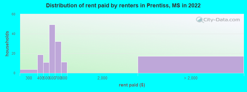 Distribution of rent paid by renters in Prentiss, MS in 2022