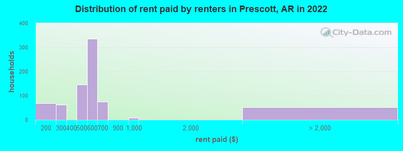 Distribution of rent paid by renters in Prescott, AR in 2022