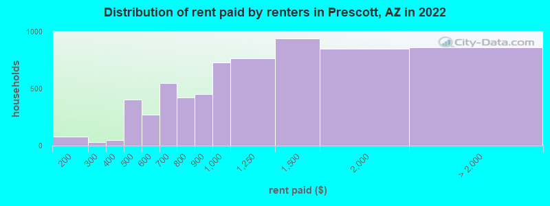 Distribution of rent paid by renters in Prescott, AZ in 2022