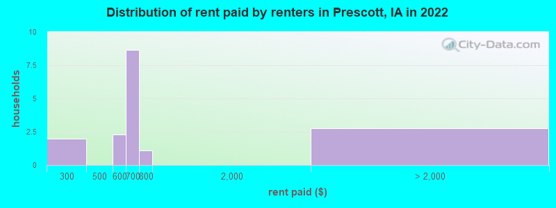 Distribution of rent paid by renters in Prescott, IA in 2022