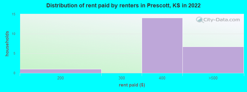 Distribution of rent paid by renters in Prescott, KS in 2022