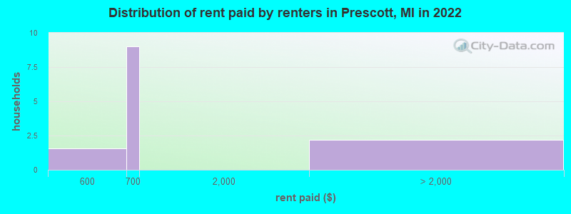 Distribution of rent paid by renters in Prescott, MI in 2022