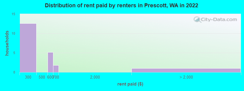 Distribution of rent paid by renters in Prescott, WA in 2022