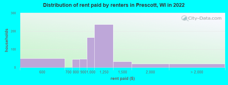 Distribution of rent paid by renters in Prescott, WI in 2022