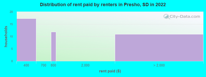 Distribution of rent paid by renters in Presho, SD in 2022