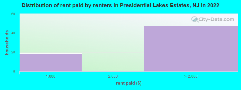 Distribution of rent paid by renters in Presidential Lakes Estates, NJ in 2022