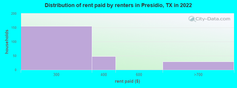 Distribution of rent paid by renters in Presidio, TX in 2022