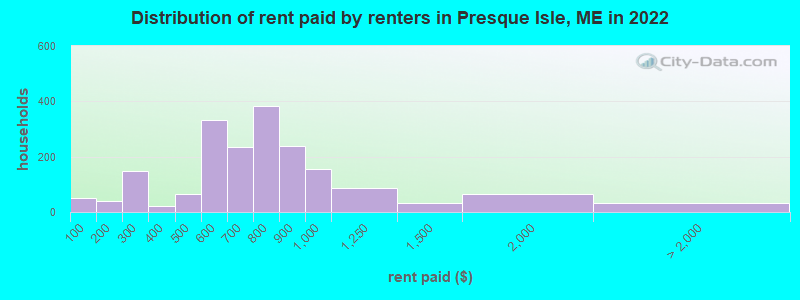 Distribution of rent paid by renters in Presque Isle, ME in 2022
