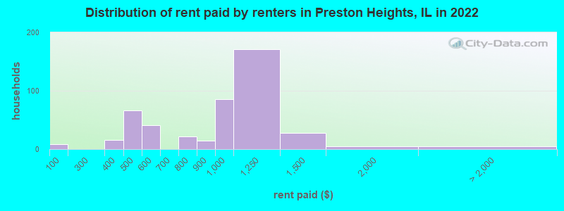 Distribution of rent paid by renters in Preston Heights, IL in 2022