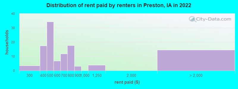 Distribution of rent paid by renters in Preston, IA in 2022
