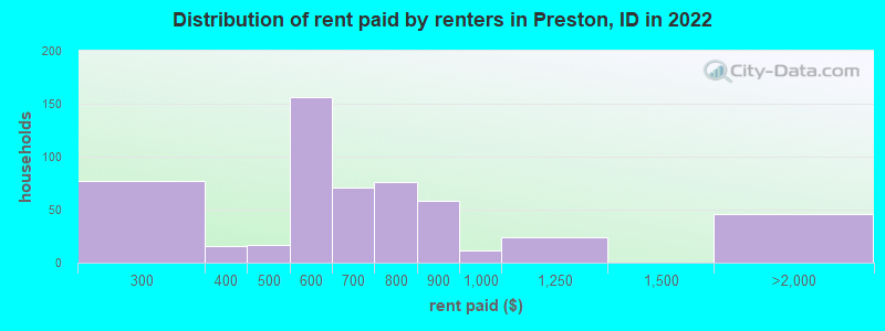 Distribution of rent paid by renters in Preston, ID in 2022