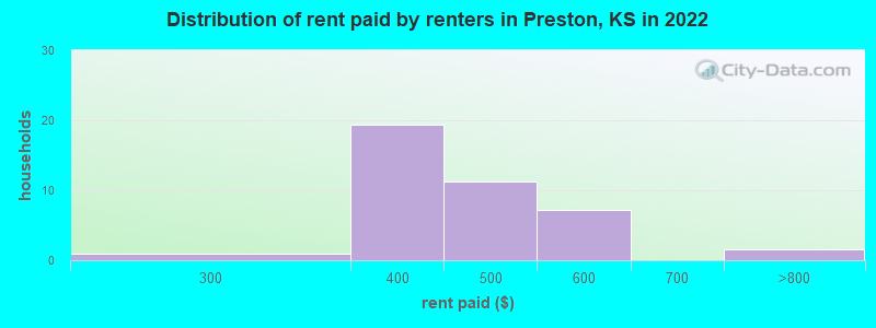 Distribution of rent paid by renters in Preston, KS in 2022