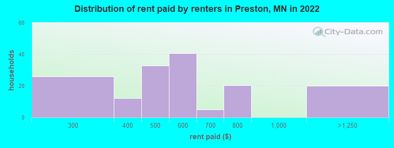 Distribution of rent paid by renters in Preston, MN in 2022