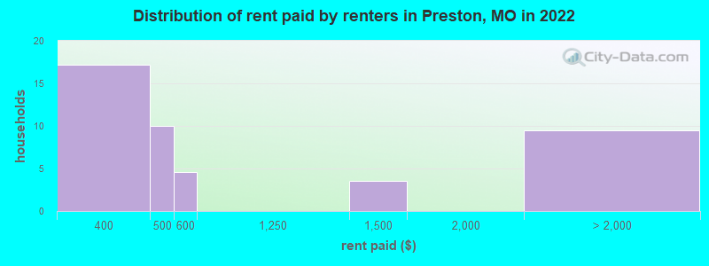 Distribution of rent paid by renters in Preston, MO in 2022