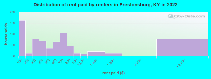 Distribution of rent paid by renters in Prestonsburg, KY in 2022