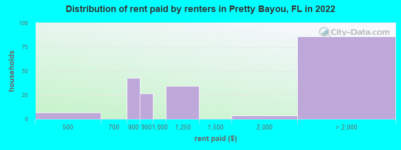 Distribution of rent paid by renters in Pretty Bayou, FL in 2022