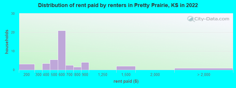 Distribution of rent paid by renters in Pretty Prairie, KS in 2022