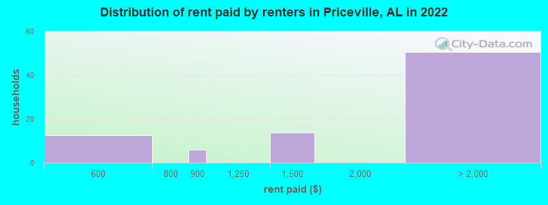 Distribution of rent paid by renters in Priceville, AL in 2022