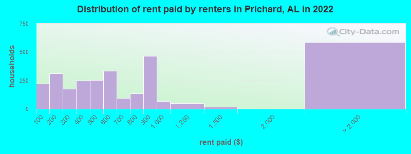 Distribution of rent paid by renters in Prichard, AL in 2022