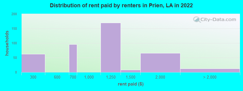 Distribution of rent paid by renters in Prien, LA in 2022