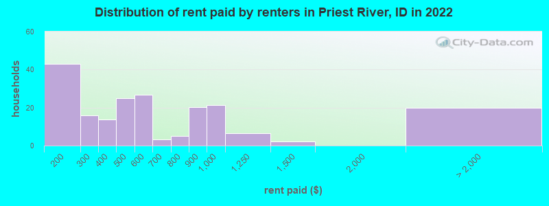 Distribution of rent paid by renters in Priest River, ID in 2022