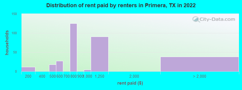 Distribution of rent paid by renters in Primera, TX in 2022