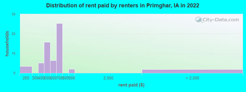 Distribution of rent paid by renters in Primghar, IA in 2022