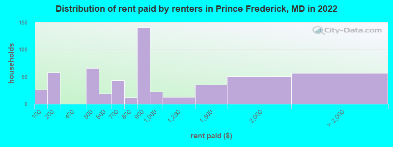 Distribution of rent paid by renters in Prince Frederick, MD in 2022