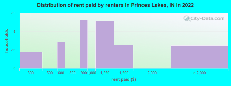 Distribution of rent paid by renters in Princes Lakes, IN in 2022