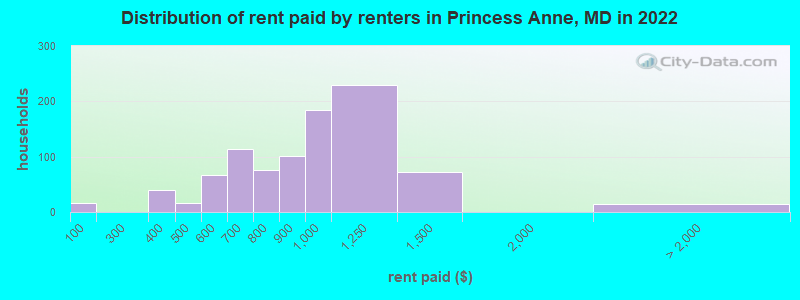 Distribution of rent paid by renters in Princess Anne, MD in 2022