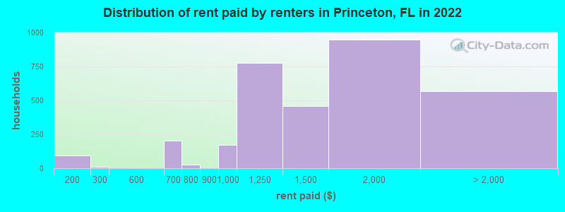 Distribution of rent paid by renters in Princeton, FL in 2022