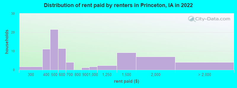 Distribution of rent paid by renters in Princeton, IA in 2022
