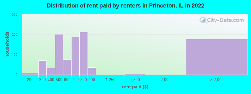 Distribution of rent paid by renters in Princeton, IL in 2022