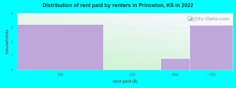 Distribution of rent paid by renters in Princeton, KS in 2022