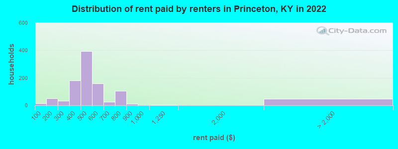 Distribution of rent paid by renters in Princeton, KY in 2022