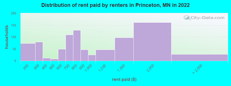 Distribution of rent paid by renters in Princeton, MN in 2022