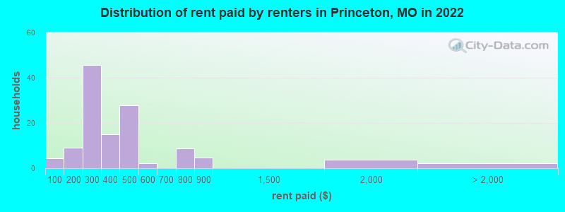 Distribution of rent paid by renters in Princeton, MO in 2022