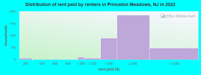 Distribution of rent paid by renters in Princeton Meadows, NJ in 2022