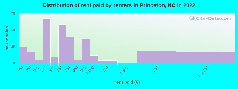 Distribution of rent paid by renters in Princeton, NC in 2022