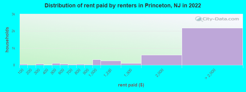 Distribution of rent paid by renters in Princeton, NJ in 2022