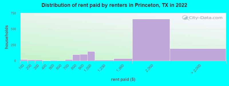 Distribution of rent paid by renters in Princeton, TX in 2022