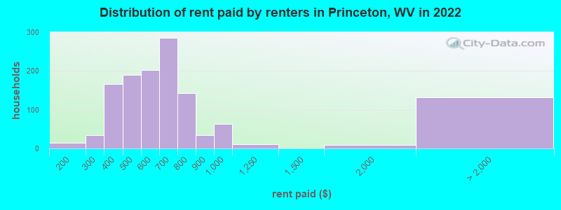 Distribution of rent paid by renters in Princeton, WV in 2022