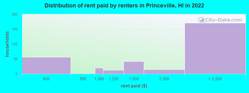 Distribution of rent paid by renters in Princeville, HI in 2022