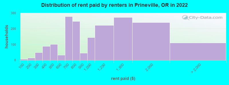 Distribution of rent paid by renters in Prineville, OR in 2022