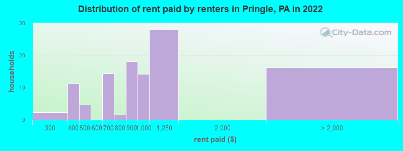 Distribution of rent paid by renters in Pringle, PA in 2022