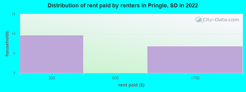 Distribution of rent paid by renters in Pringle, SD in 2022