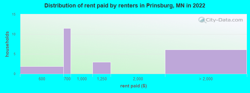Distribution of rent paid by renters in Prinsburg, MN in 2022