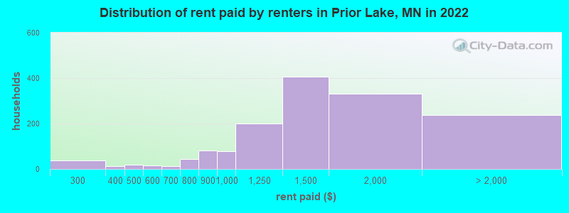 Distribution of rent paid by renters in Prior Lake, MN in 2022